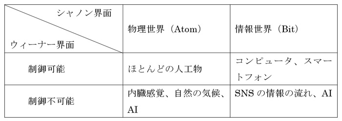 シャノン界面とウィーナー界面