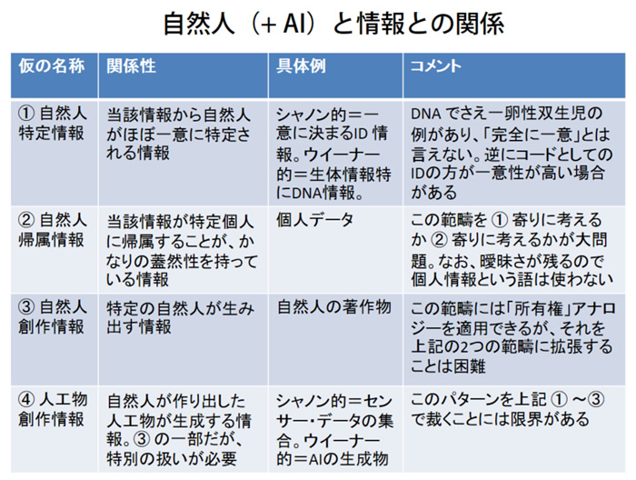 自然人（+ AI）と情報との関係