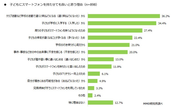 [グラフ] 子どもにスマートフォンを持たせても良いと思う理由（MMD研究所調べ）